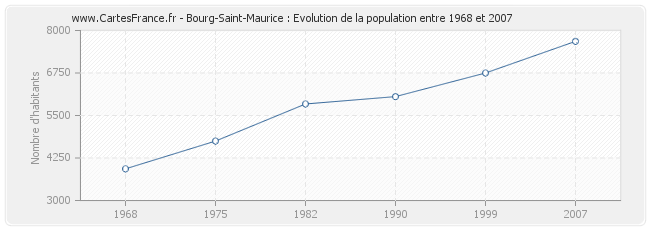 Population Bourg-Saint-Maurice