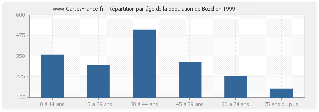 Répartition par âge de la population de Bozel en 1999