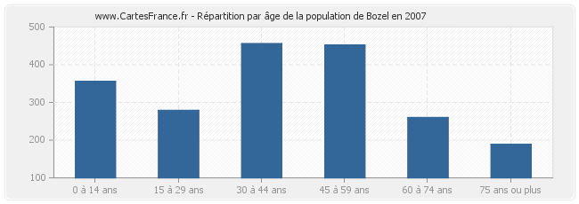 Répartition par âge de la population de Bozel en 2007