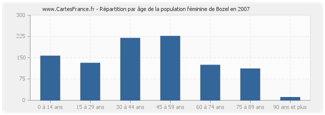 Répartition par âge de la population féminine de Bozel en 2007