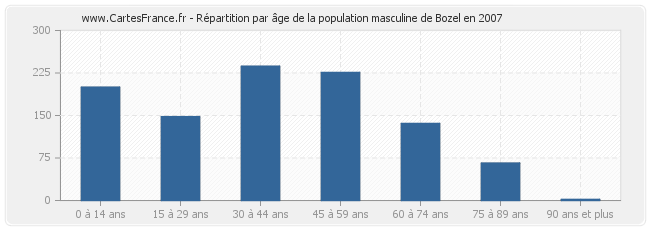 Répartition par âge de la population masculine de Bozel en 2007