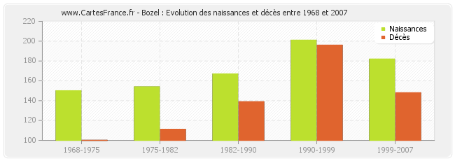 Bozel : Evolution des naissances et décès entre 1968 et 2007