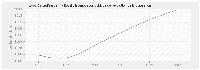 Bozel : Interpolation cubique de l'évolution de la population