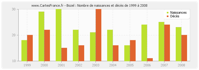 Bozel : Nombre de naissances et décès de 1999 à 2008