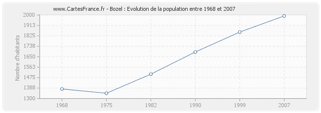 Population Bozel