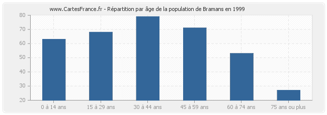 Répartition par âge de la population de Bramans en 1999