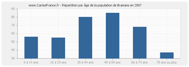 Répartition par âge de la population de Bramans en 2007