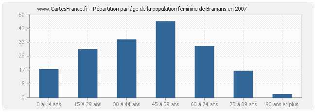 Répartition par âge de la population féminine de Bramans en 2007