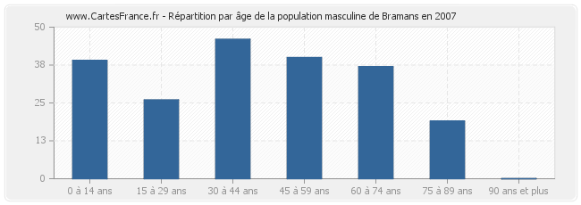 Répartition par âge de la population masculine de Bramans en 2007