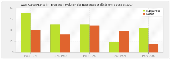 Bramans : Evolution des naissances et décès entre 1968 et 2007