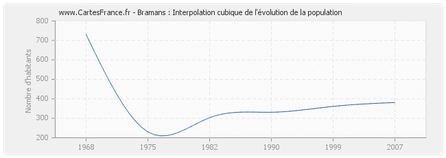 Bramans : Interpolation cubique de l'évolution de la population