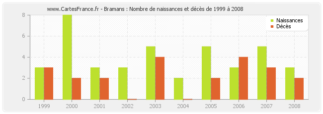 Bramans : Nombre de naissances et décès de 1999 à 2008