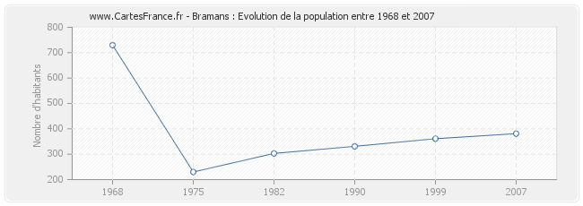 Population Bramans