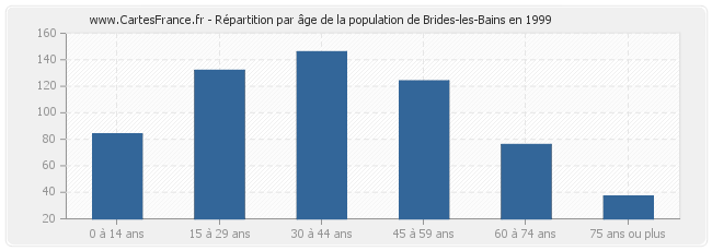 Répartition par âge de la population de Brides-les-Bains en 1999