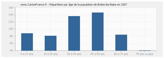 Répartition par âge de la population de Brides-les-Bains en 2007