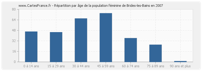 Répartition par âge de la population féminine de Brides-les-Bains en 2007