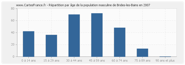 Répartition par âge de la population masculine de Brides-les-Bains en 2007