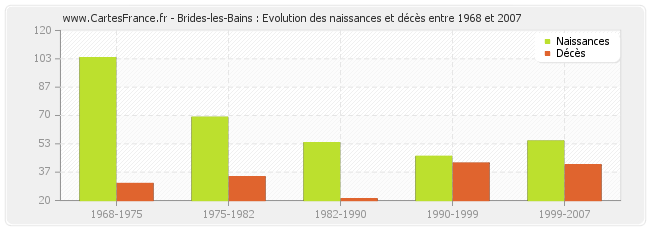 Brides-les-Bains : Evolution des naissances et décès entre 1968 et 2007