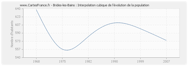 Brides-les-Bains : Interpolation cubique de l'évolution de la population