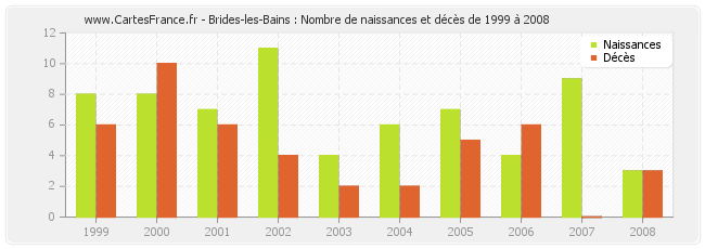 Brides-les-Bains : Nombre de naissances et décès de 1999 à 2008