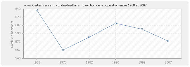 Population Brides-les-Bains
