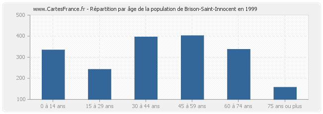 Répartition par âge de la population de Brison-Saint-Innocent en 1999