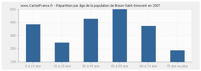 Répartition par âge de la population de Brison-Saint-Innocent en 2007