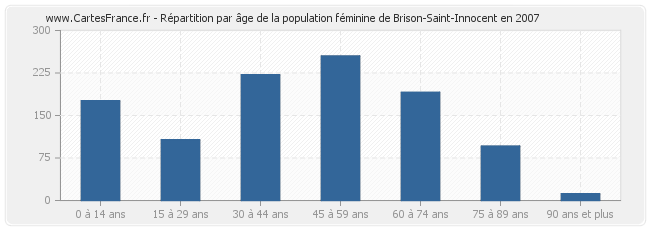 Répartition par âge de la population féminine de Brison-Saint-Innocent en 2007
