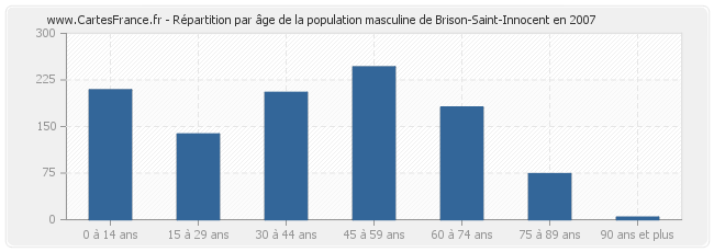 Répartition par âge de la population masculine de Brison-Saint-Innocent en 2007