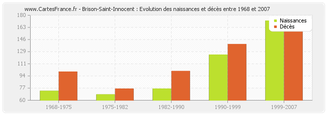 Brison-Saint-Innocent : Evolution des naissances et décès entre 1968 et 2007