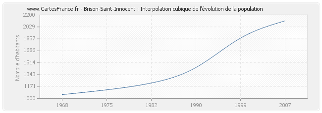Brison-Saint-Innocent : Interpolation cubique de l'évolution de la population