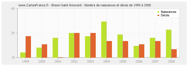 Brison-Saint-Innocent : Nombre de naissances et décès de 1999 à 2008