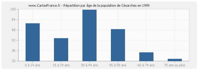 Répartition par âge de la population de Césarches en 1999