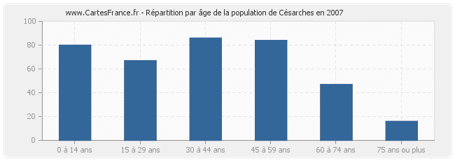 Répartition par âge de la population de Césarches en 2007