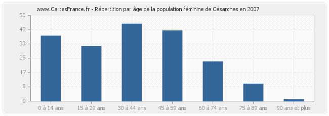 Répartition par âge de la population féminine de Césarches en 2007