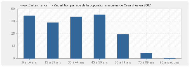 Répartition par âge de la population masculine de Césarches en 2007