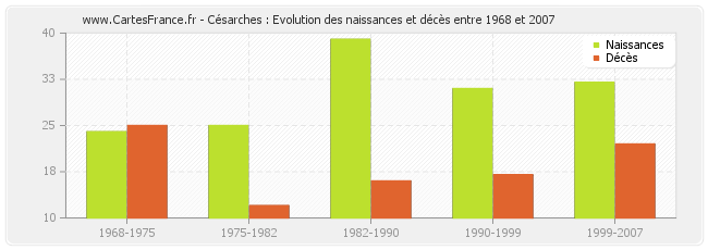 Césarches : Evolution des naissances et décès entre 1968 et 2007