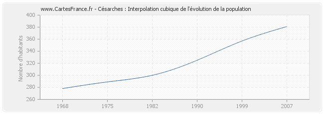 Césarches : Interpolation cubique de l'évolution de la population