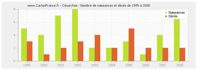 Césarches : Nombre de naissances et décès de 1999 à 2008