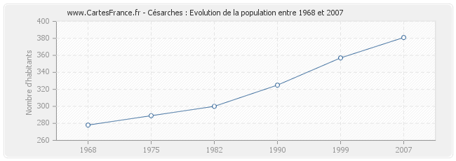 Population Césarches