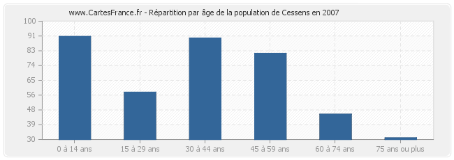 Répartition par âge de la population de Cessens en 2007