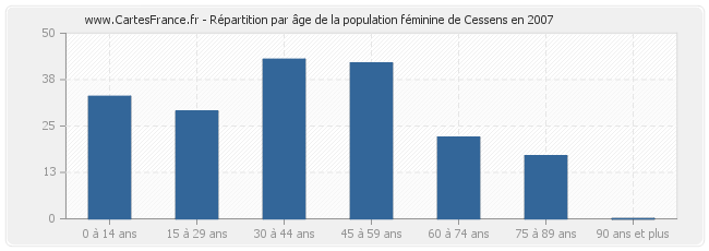 Répartition par âge de la population féminine de Cessens en 2007