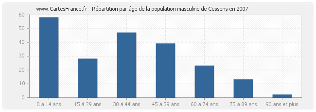 Répartition par âge de la population masculine de Cessens en 2007