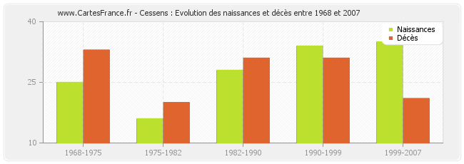 Cessens : Evolution des naissances et décès entre 1968 et 2007