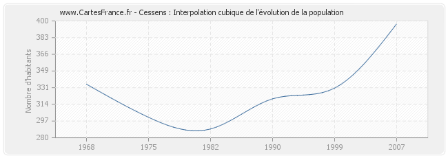 Cessens : Interpolation cubique de l'évolution de la population