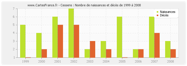 Cessens : Nombre de naissances et décès de 1999 à 2008
