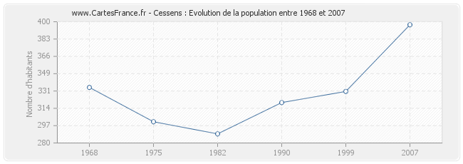 Population Cessens