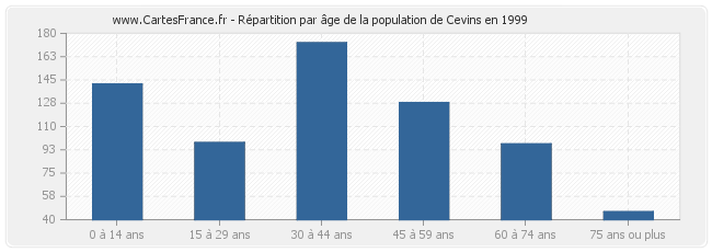 Répartition par âge de la population de Cevins en 1999