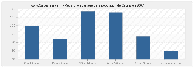 Répartition par âge de la population de Cevins en 2007