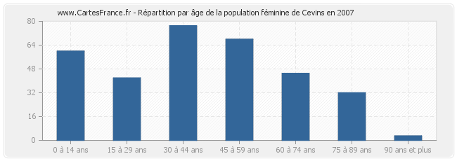 Répartition par âge de la population féminine de Cevins en 2007